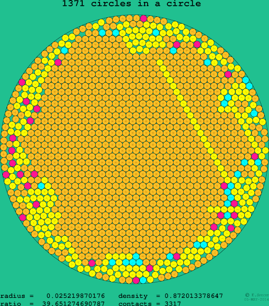 1371 circles in a circle