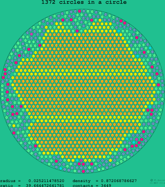 1372 circles in a circle