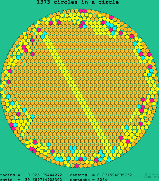 1373 circles in a circle