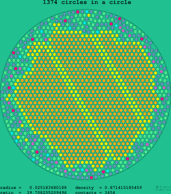 1374 circles in a circle