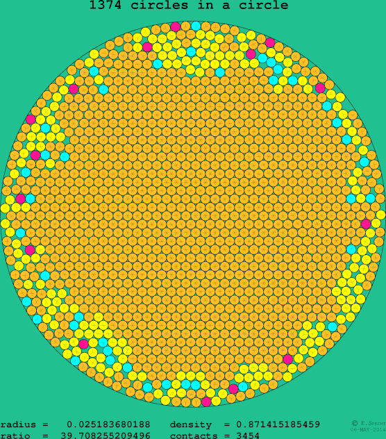 1374 circles in a circle