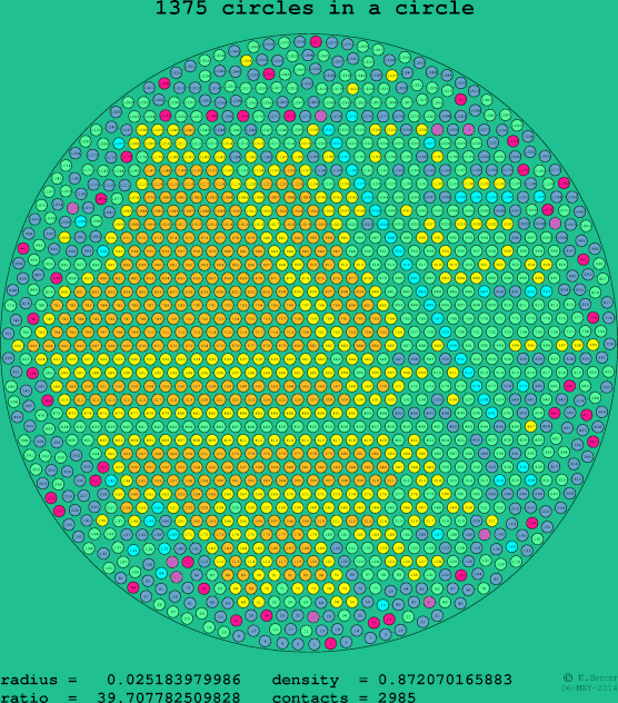 1375 circles in a circle