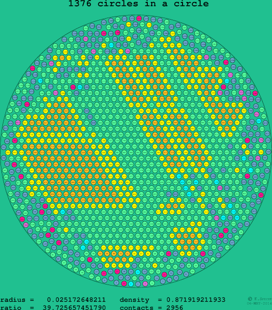 1376 circles in a circle
