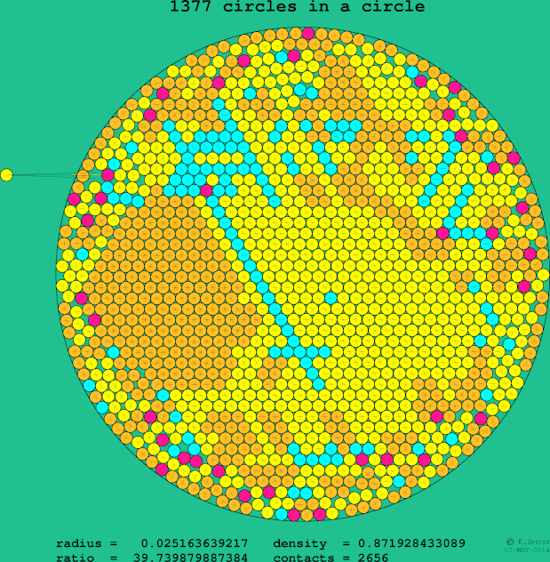 1377 circles in a circle