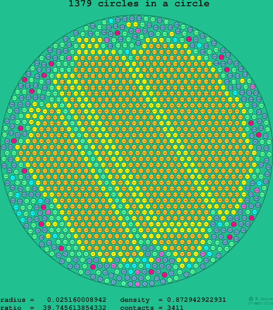 1379 circles in a circle