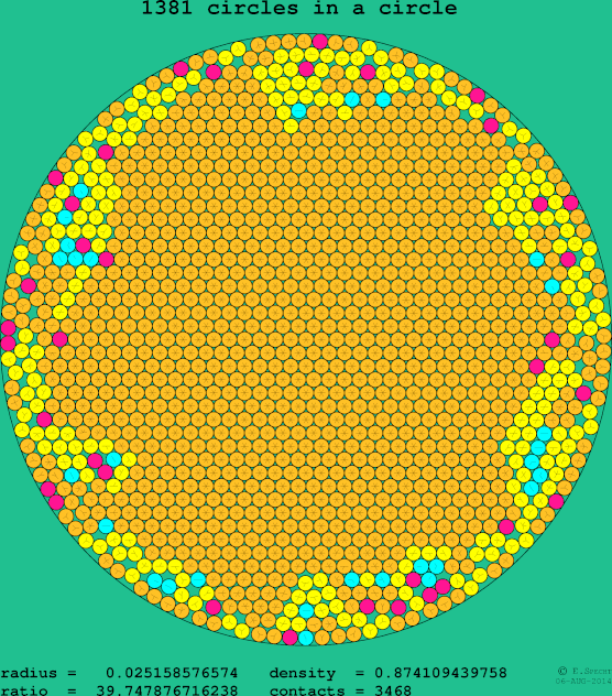 1381 circles in a circle