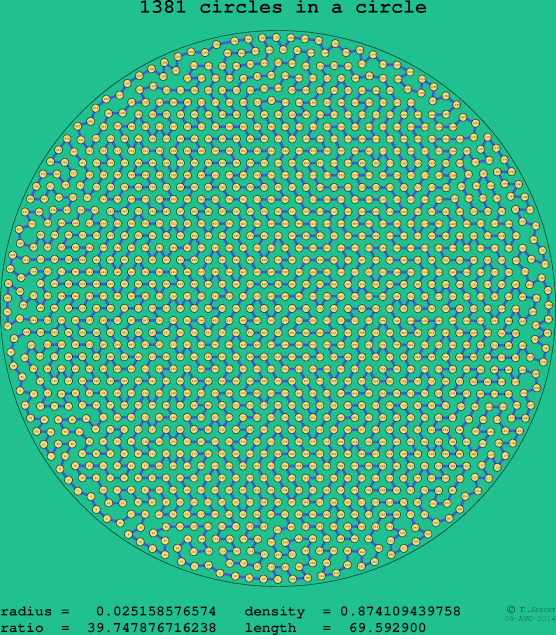 1381 circles in a circle