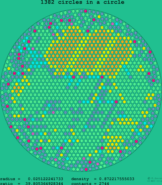 1382 circles in a circle