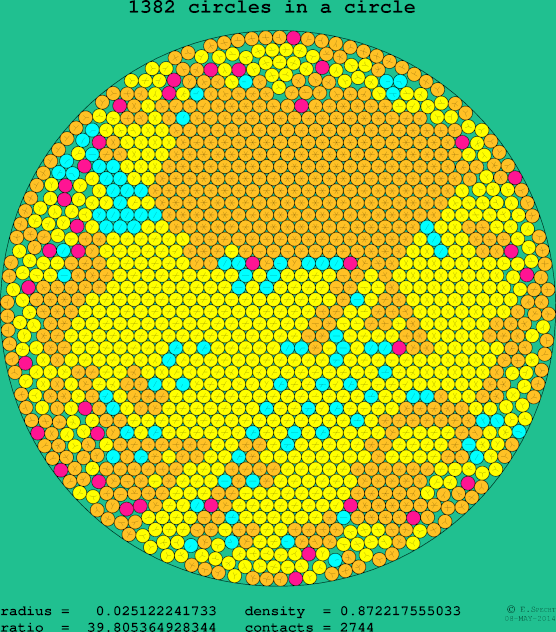1382 circles in a circle