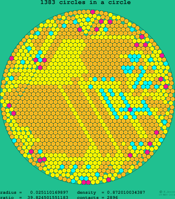 1383 circles in a circle