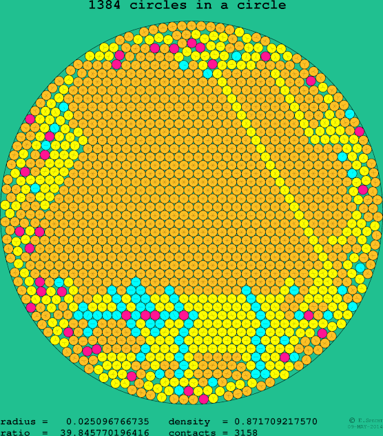 1384 circles in a circle