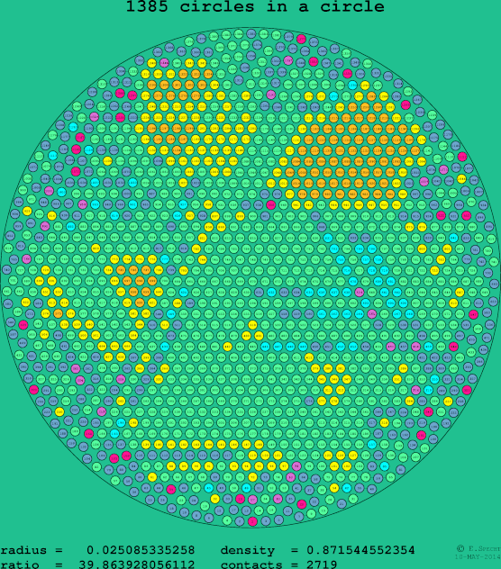 1385 circles in a circle