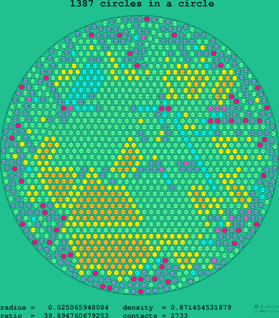 1387 circles in a circle