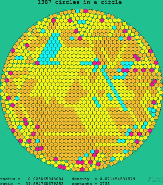 1387 circles in a circle