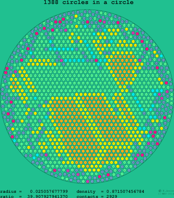1388 circles in a circle