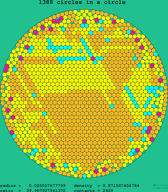 1388 circles in a circle