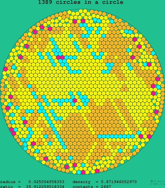 1389 circles in a circle