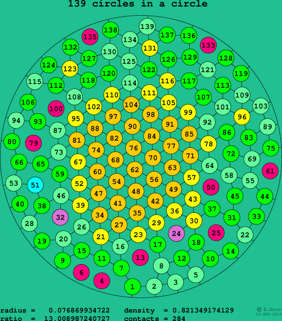 139 circles in a circle