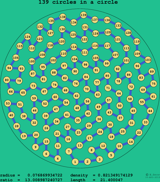 139 circles in a circle