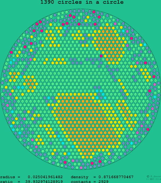 1390 circles in a circle