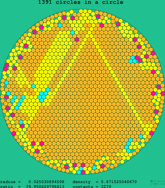 1391 circles in a circle