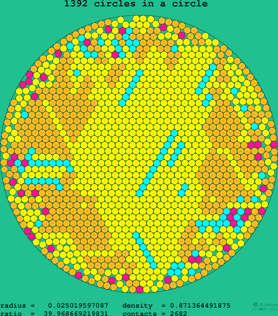 1392 circles in a circle