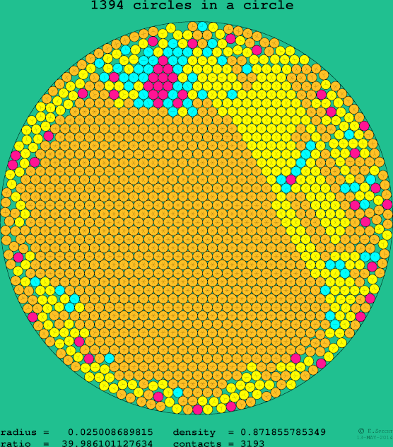 1394 circles in a circle