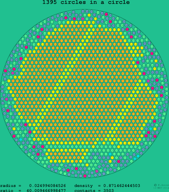 1395 circles in a circle