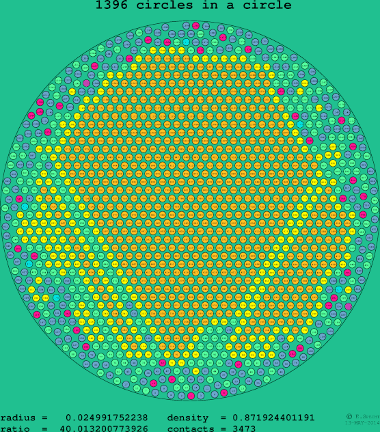 1396 circles in a circle