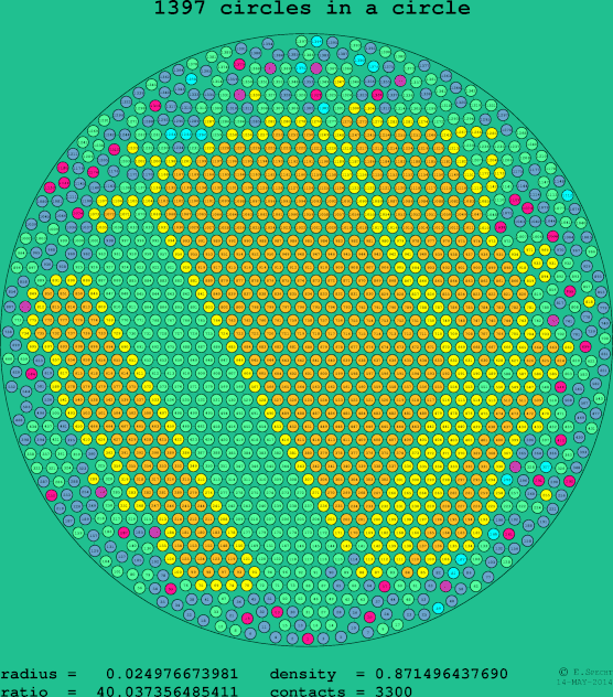 1397 circles in a circle