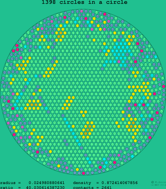 1398 circles in a circle