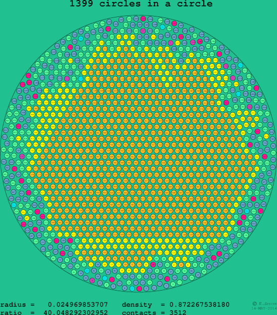 1399 circles in a circle