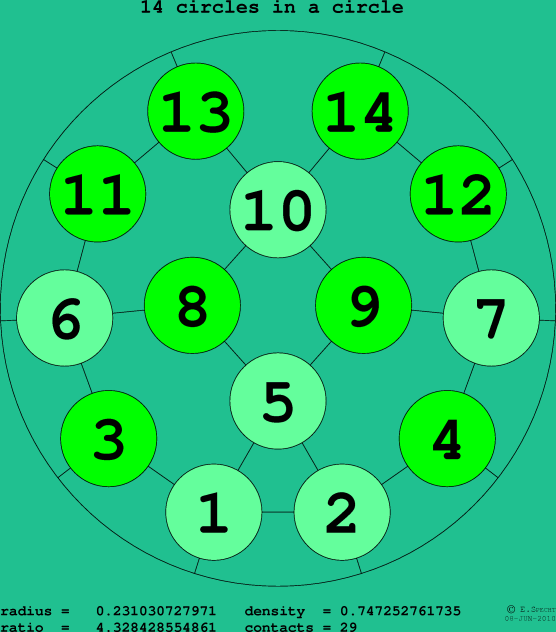 14 circles in a circle