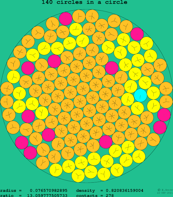 140 circles in a circle