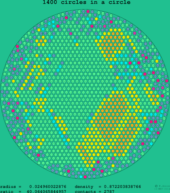 1400 circles in a circle