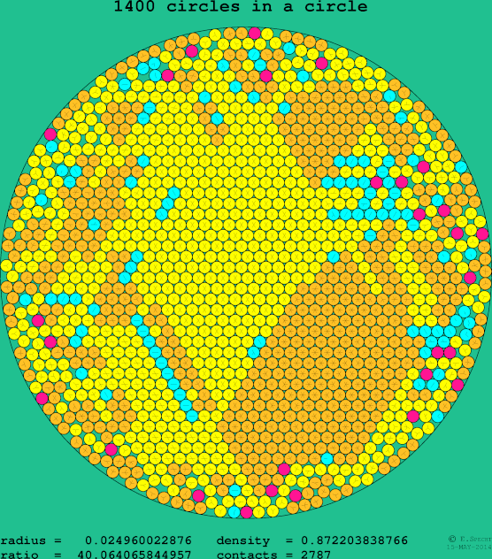 1400 circles in a circle