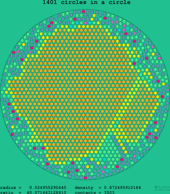 1401 circles in a circle