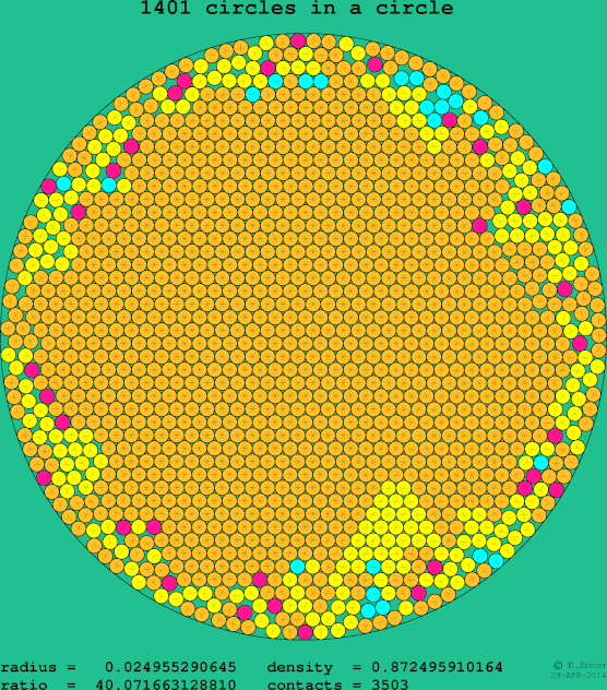 1401 circles in a circle