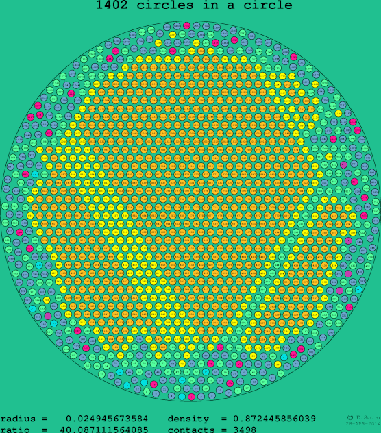1402 circles in a circle