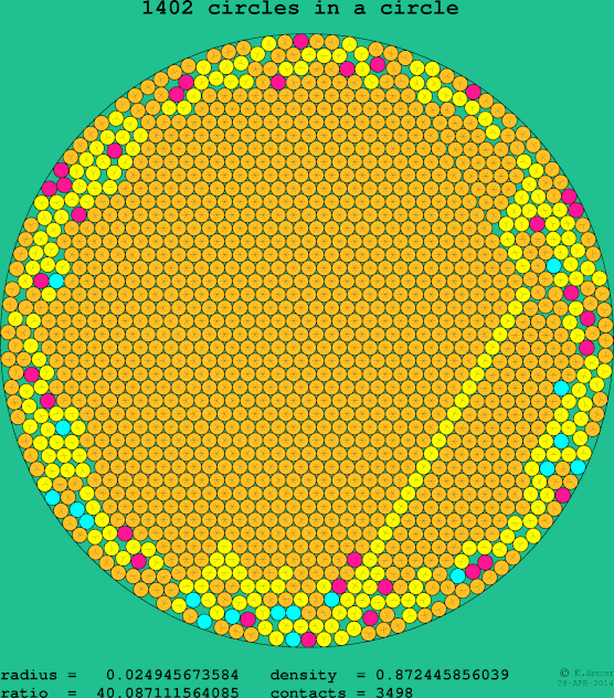 1402 circles in a circle