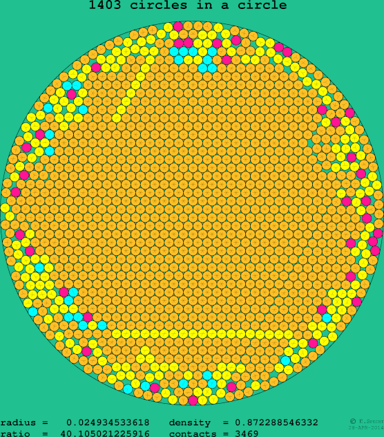 1403 circles in a circle