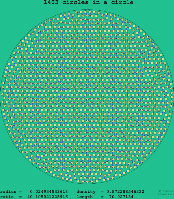 1403 circles in a circle
