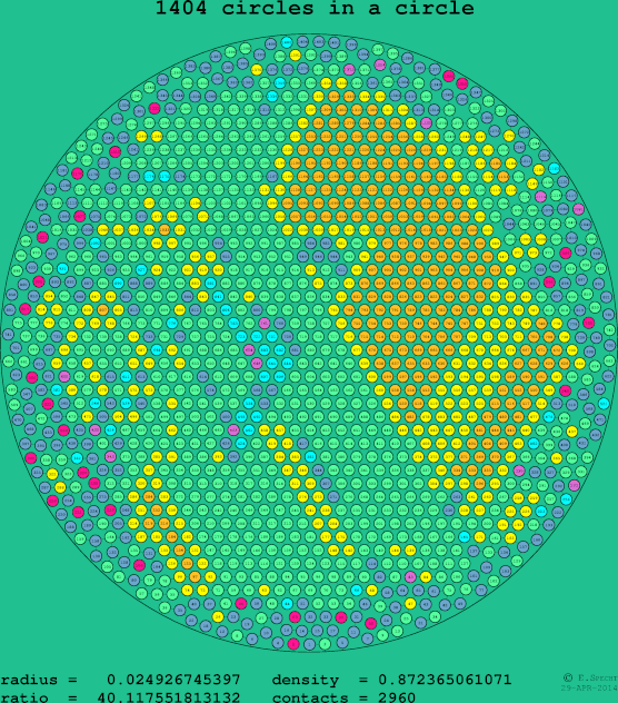 1404 circles in a circle