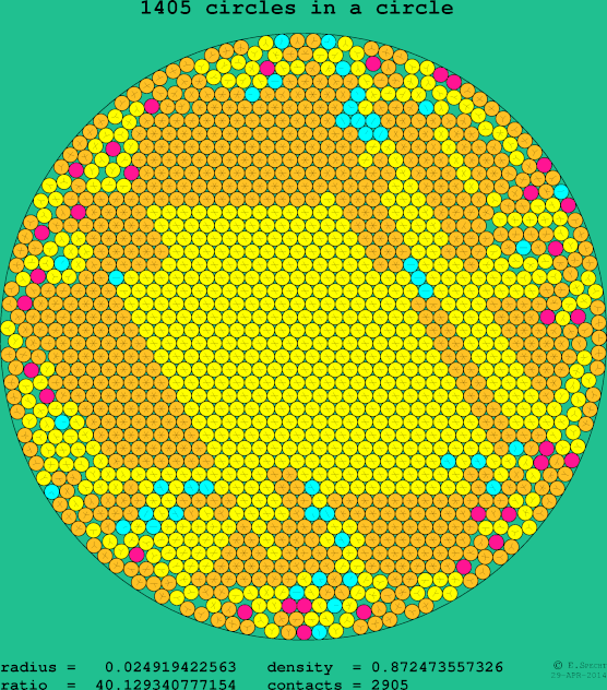 1405 circles in a circle