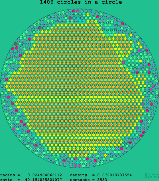 1406 circles in a circle