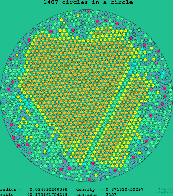 1407 circles in a circle