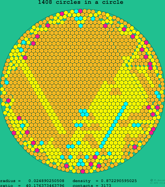 1408 circles in a circle