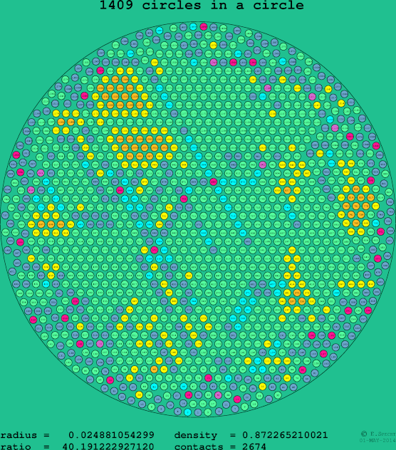 1409 circles in a circle