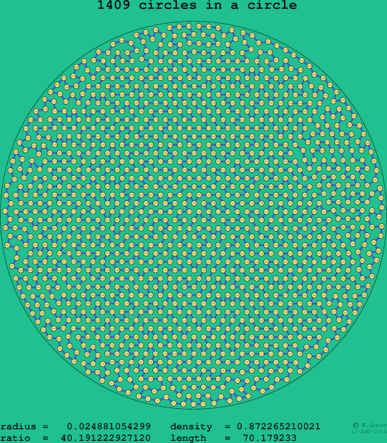 1409 circles in a circle