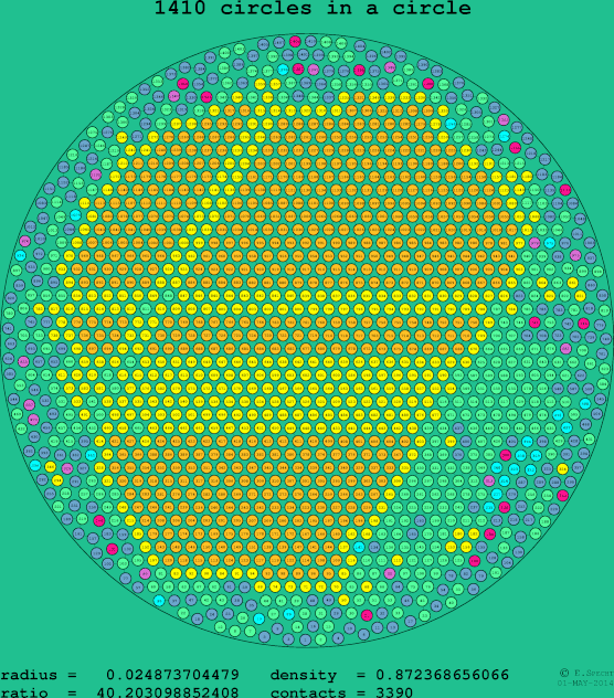 1410 circles in a circle